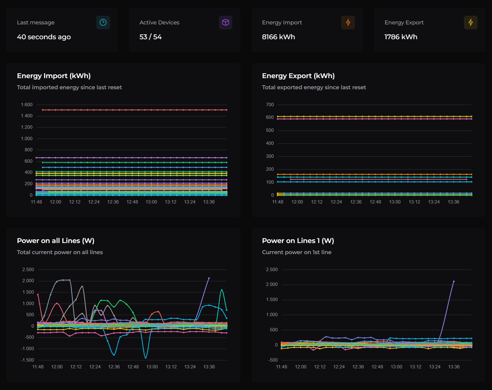 Dashboard